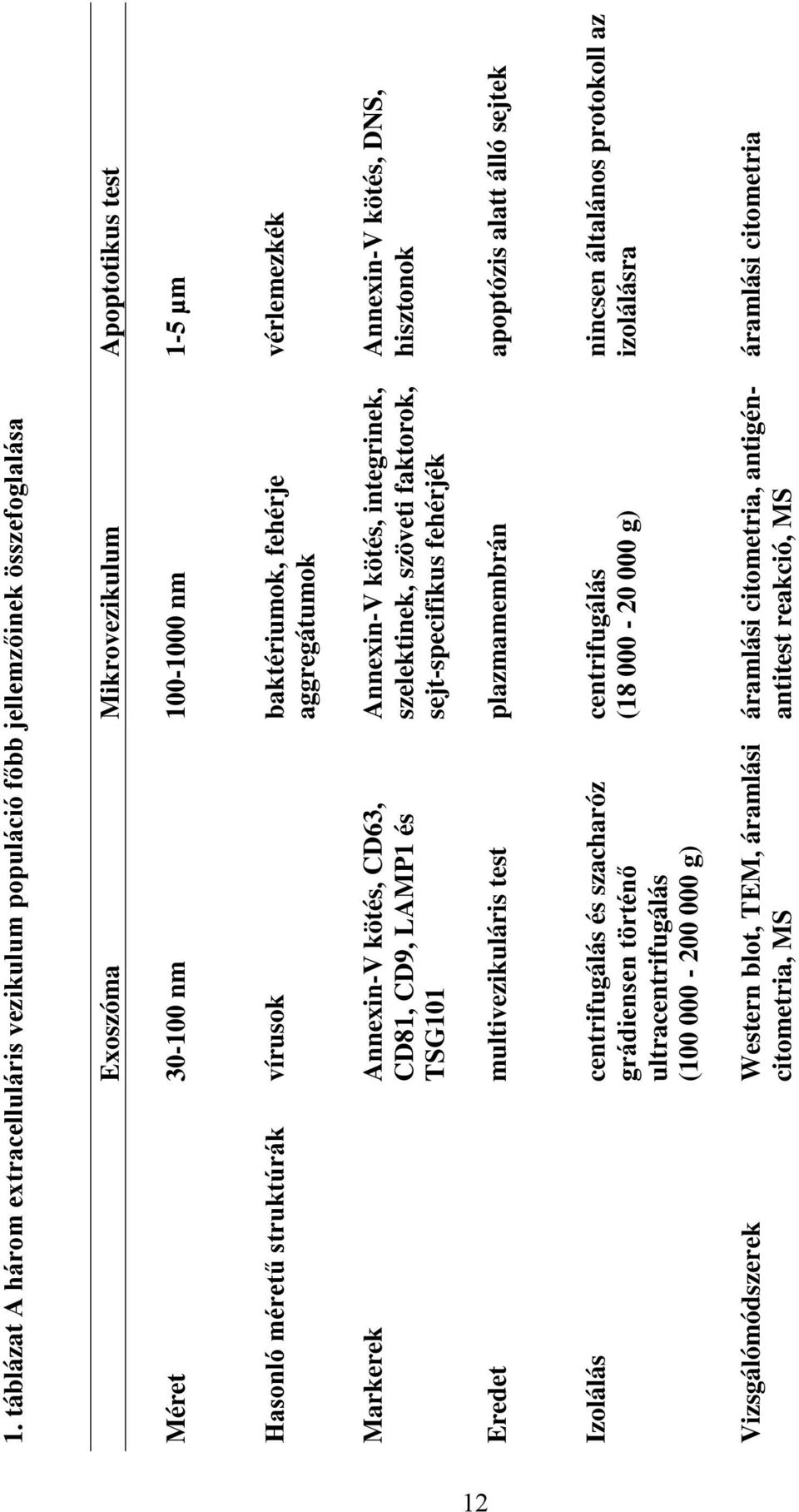 vérlemezkék Markerek Annexin-V kötés, CD63, CD81, CD9, LAMP1 és TSG101 Annexin-V kötés, integrinek, szelektinek, szöveti faktorok, sejt-specifikus fehérjék Annexin-V kötés, DNS, hisztonok 12 Eredet