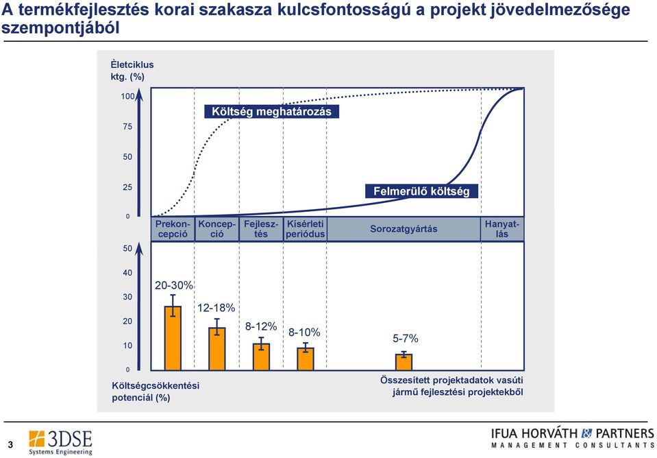 (%) 100 75 Költség meghatározás 50 25 Felmerülő költség 0 Kísérleti periódus Sorozatgyártás