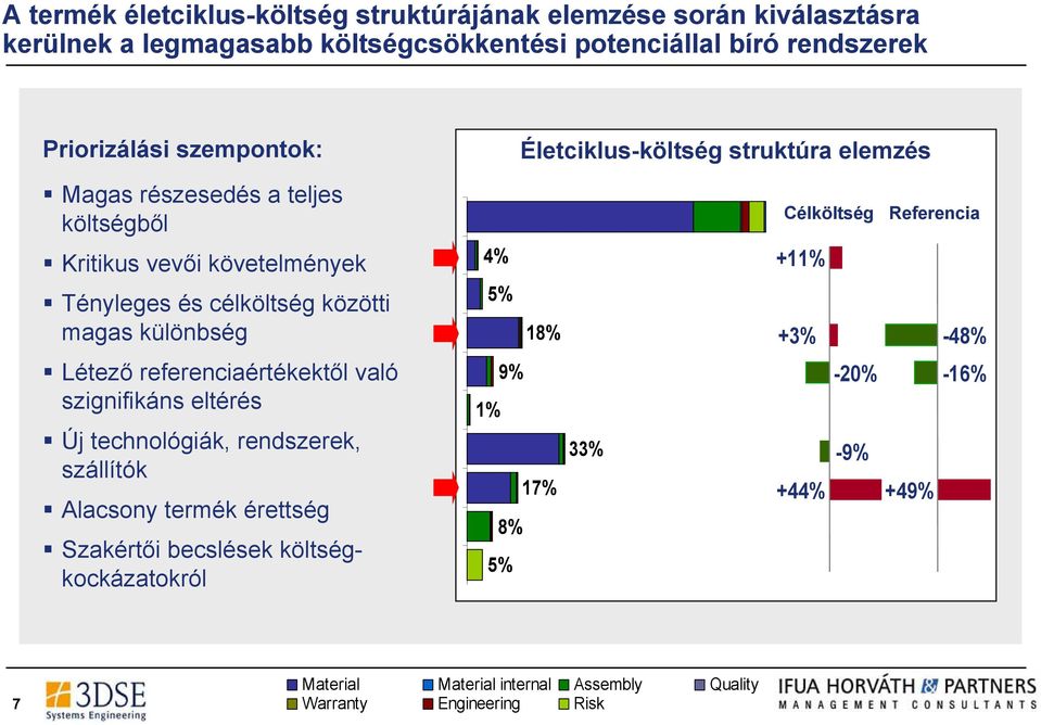 Tényleges és célköltség közötti magas különbség 4% 5% 18% +11% +3% -48% Létező referenciaértékektől való szignifikáns eltérés Új technológiák, rendszerek, szállítók