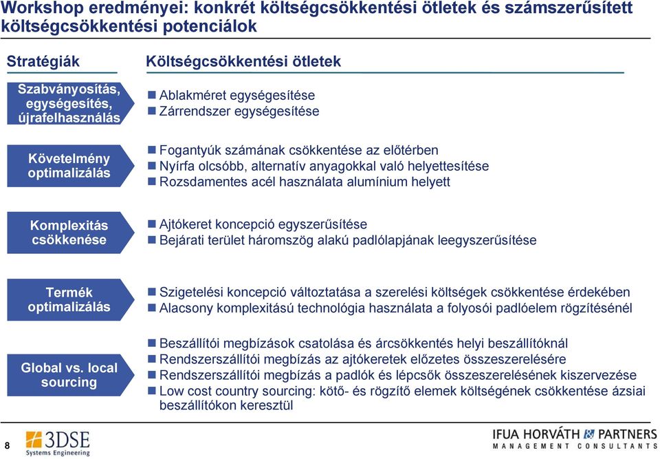 használata alumínium helyett Komplexitás csökkenése Ajtókeret koncepció egyszerűsítése Bejárati terület háromszög alakú padlólapjának leegyszerűsítése Termék optimalizálás Global vs.