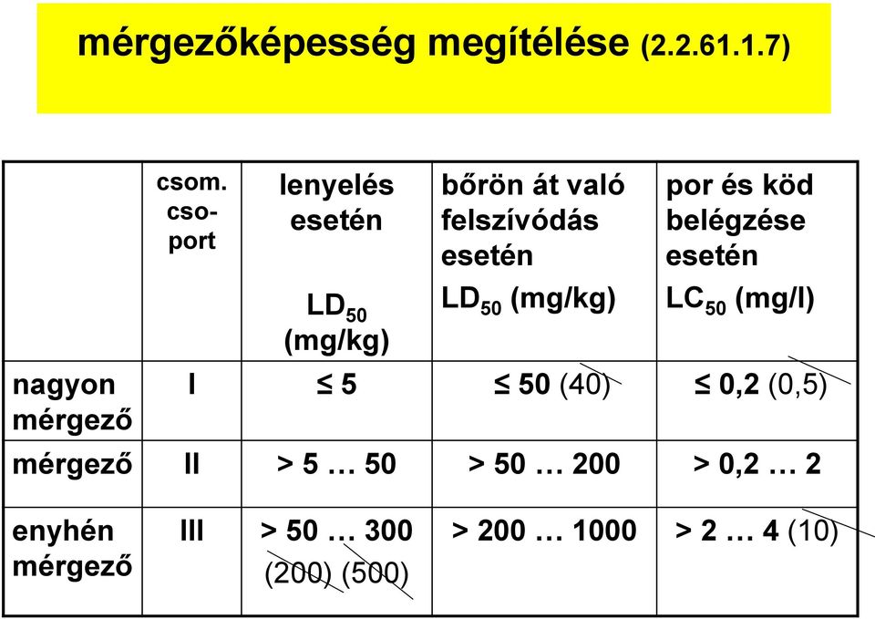 (mg/kg) por és köd belégzése esetén LC 50 (mg/l) I 5 50 (40) 0,2 (0,5)