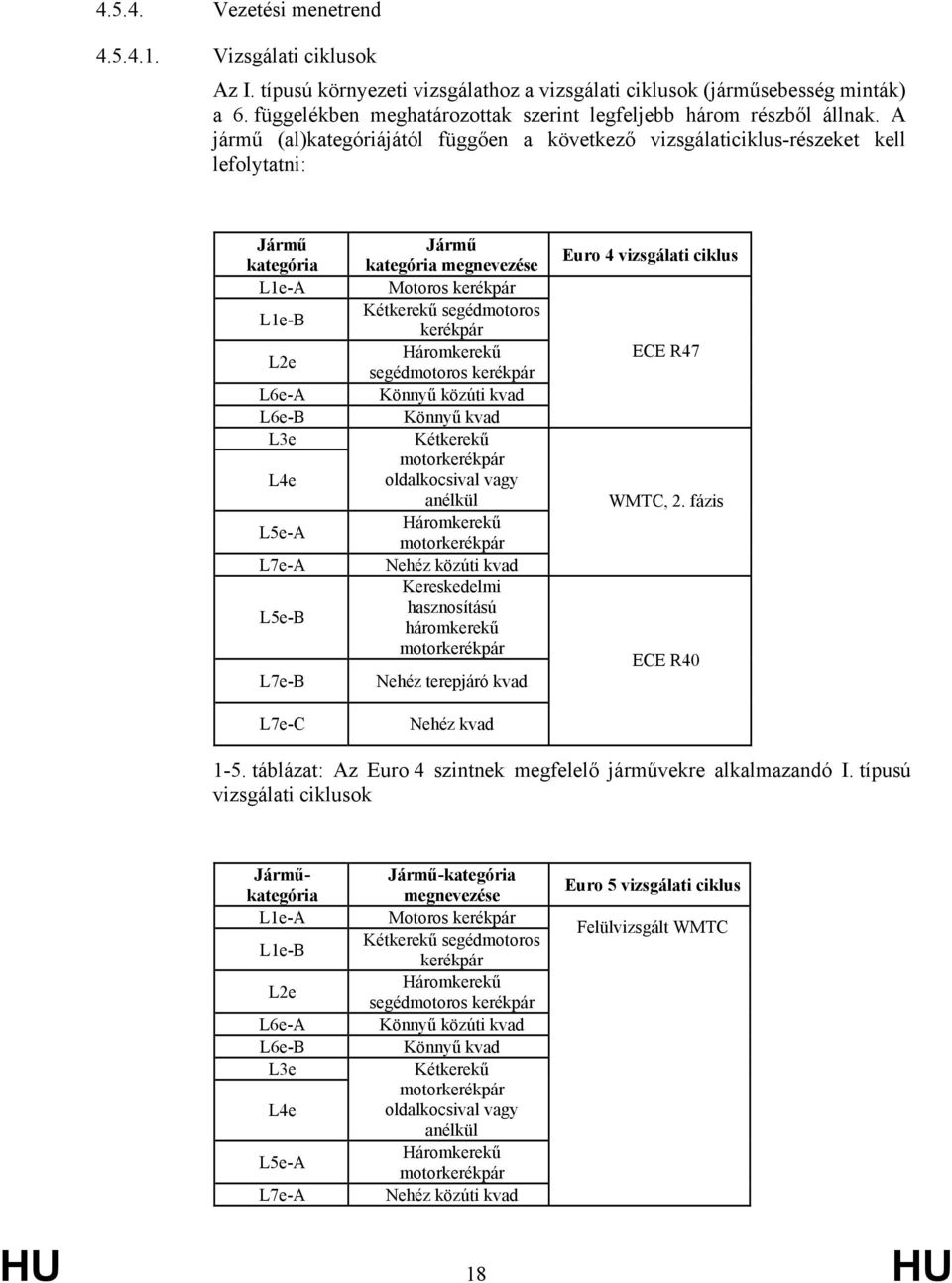 A jármű (al)kategóriájától függően a következő vizsgálaticiklus-részeket kell lefolytatni: Jármű kategória L1e-A L1e-B L2e L6e-A L6e-B L3e L4e L5e-A L7e-A L5e-B L7e-B L7e-C Jármű kategória