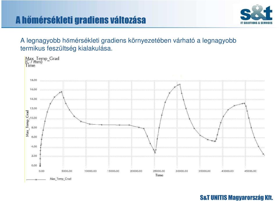 gradiens környezetében várható a