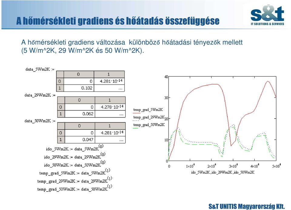 változása különböző hőátadási tényezők