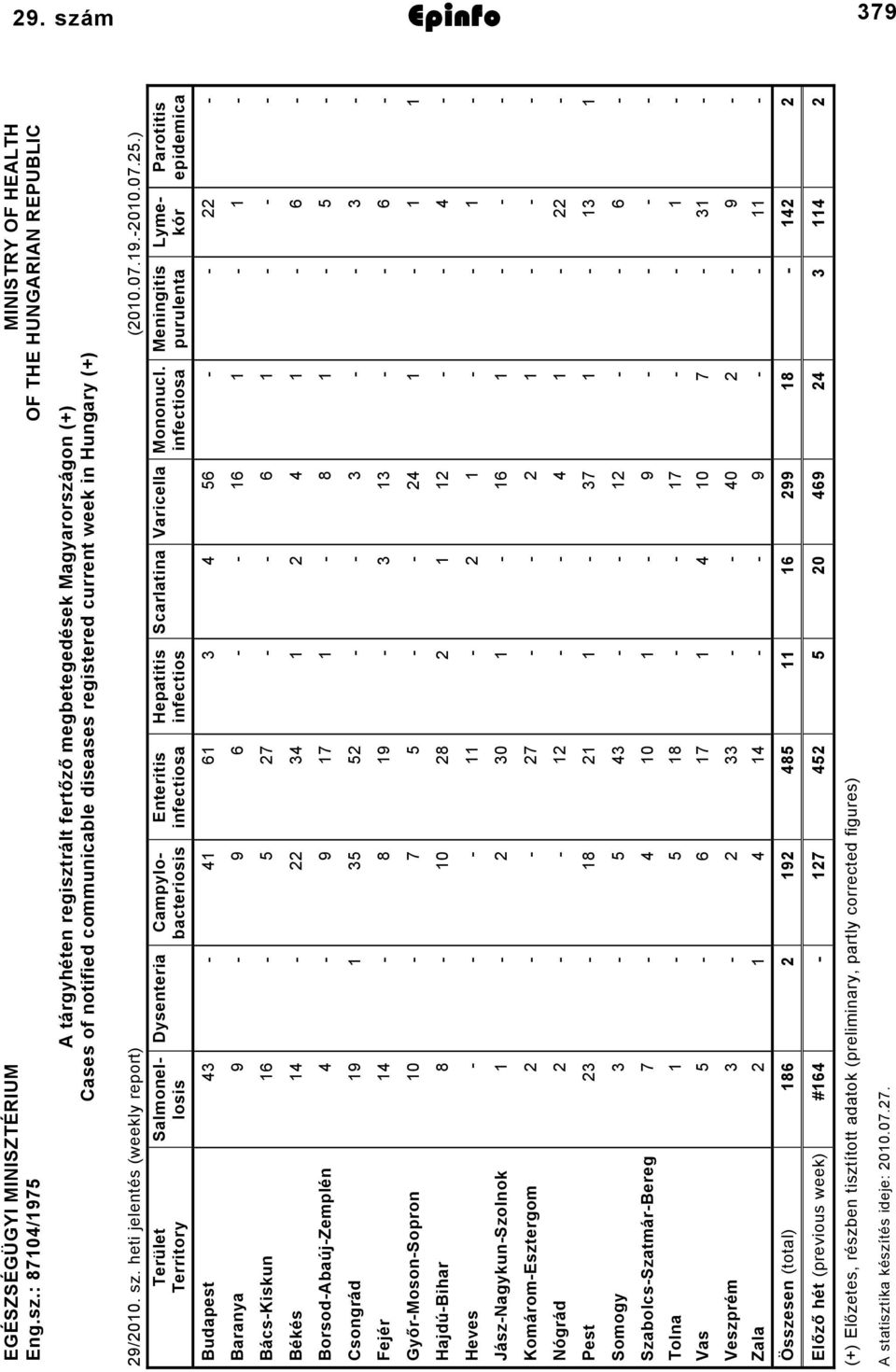 infectiosa Meningitis purulenta Parotitis epidemica Budapest 43 4 6 3 4 56 Baranya 9 9 6 6 BácsKiskun 6 5 7 6 Békés 4 34 4 6 BorsodAbaújZemplén 4 9 7 8 5 Csongrád 9 35 5 3 3 Fejér 4 8 9 3 3 6