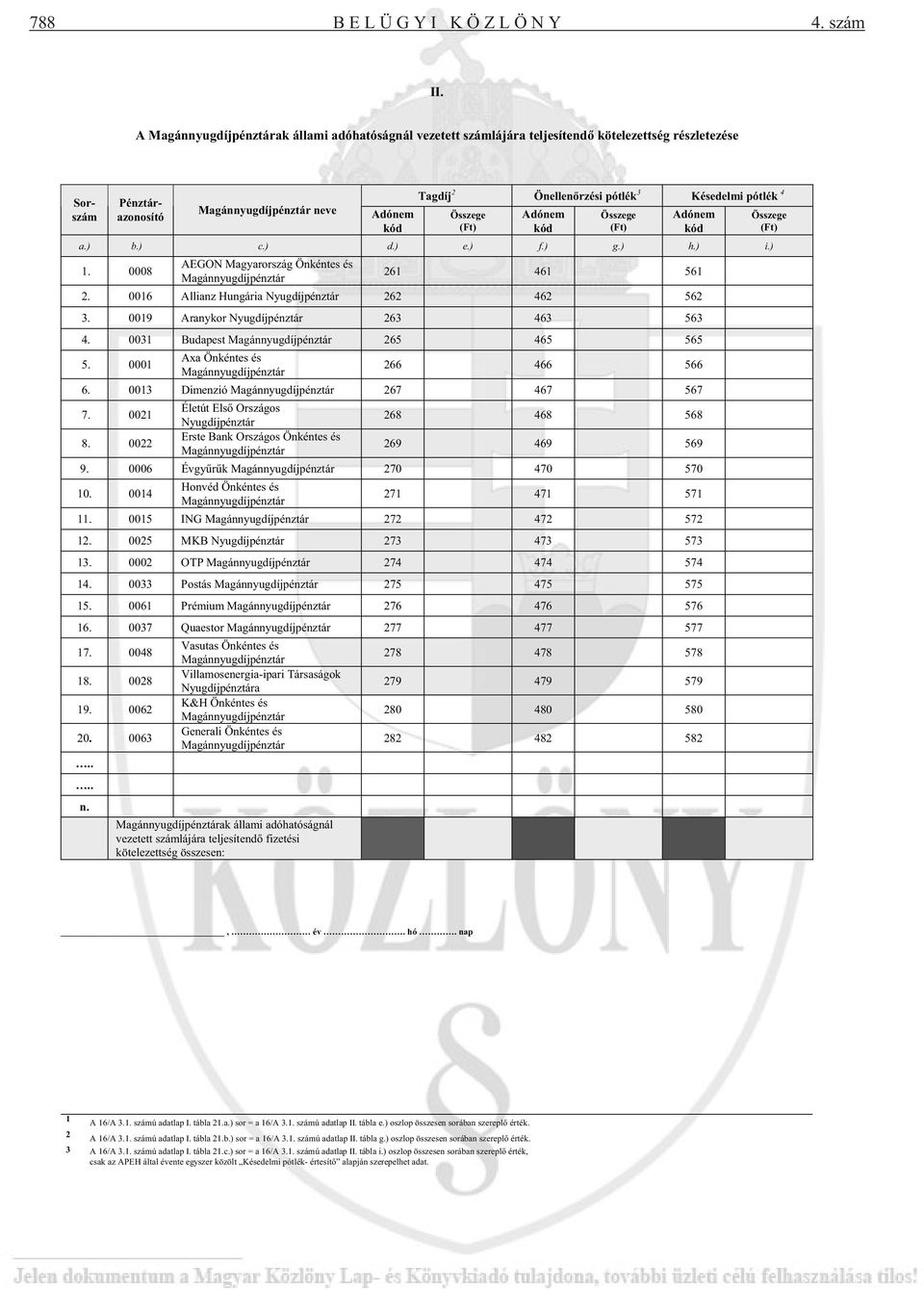 Késedelmi pótlék 4 Összege (Ft) Adónem kód Összege (Ft) Adónem kód a.) b.) c.) d.) e.) f.) g.) h.) i.) 1. 0008 AEGON Magyarország Önkéntes és Magánnyugdíjpénztár 261 461 561 2.