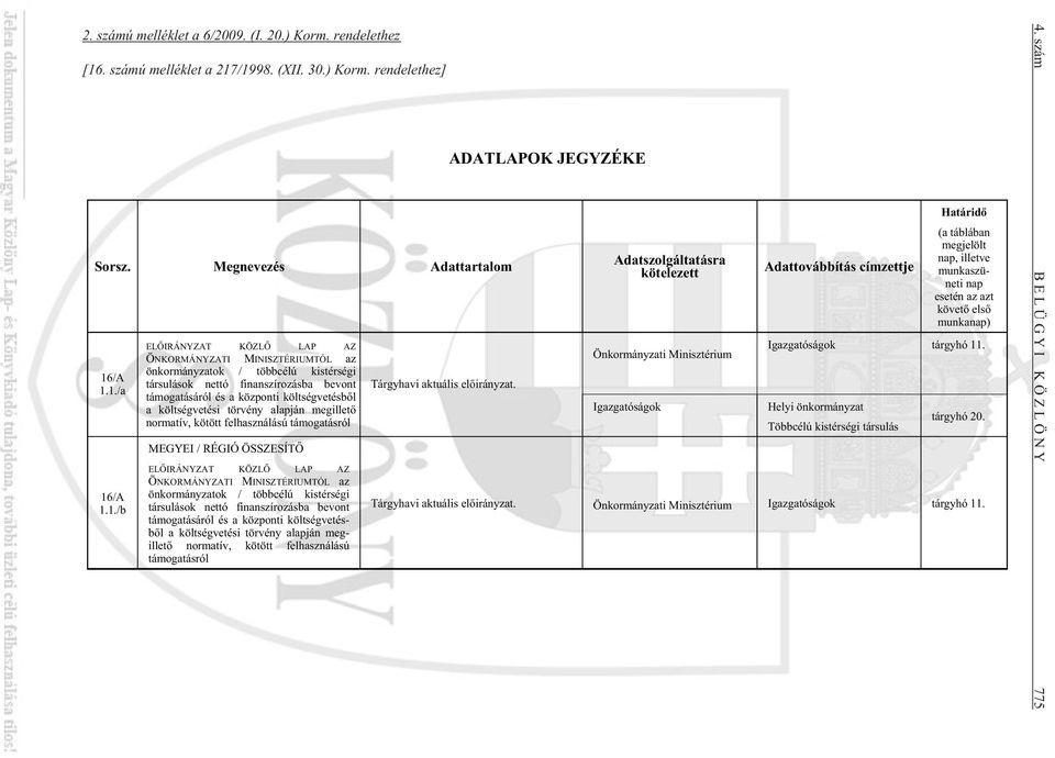 /1998. (XII. 30.) Korm. rendelethez] Sorsz. Megnevezés Adattartalom 16/A 1.1./a 16/A 1.1./b EL IRÁNYZAT KÖZL LAP AZ ÖNKORMÁNYZATI MINISZTÉRIUMTÓL az önkormányzatok / többcélú kistérségi társulások