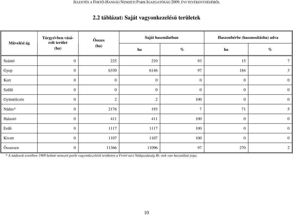 100 0 0 Nádas* 0 2176 193 7 71 5 Halastó 0 411 411 100 0 0 Erdő 0 1117 1117 100 0 0 Kivett 0 1107 1107 100 0 0 Összesen 0 11366 11096