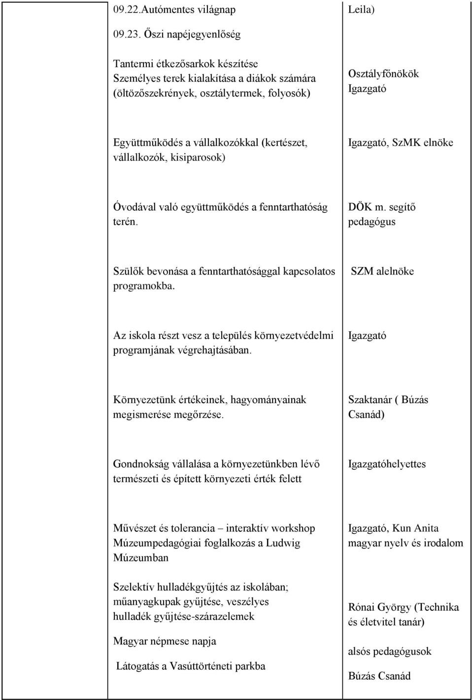 (kertészet, vállalkozók, kisiparosok) Igazgató, SzMK elnöke Óvodával való együttműködés a fenntarthatóság terén. DÖK m. segítő pedagógus Szülők bevonása a fenntarthatósággal kapcsolatos programokba.