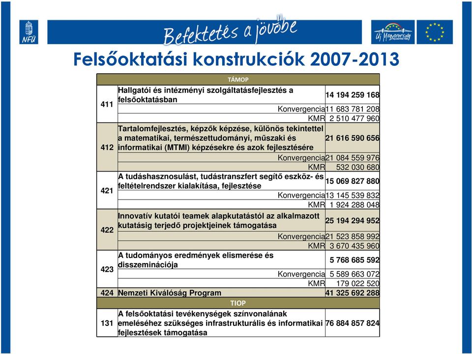 tudáshasznosulást, tudástranszfert segítő eszköz- és 15 069 827 880 feltételrendszer kialakítása, fejlesztése 421 Konvergencia13 145 539 832 KMR 1 924 288 048 Innovatív kutatói teamek alapkutatástól