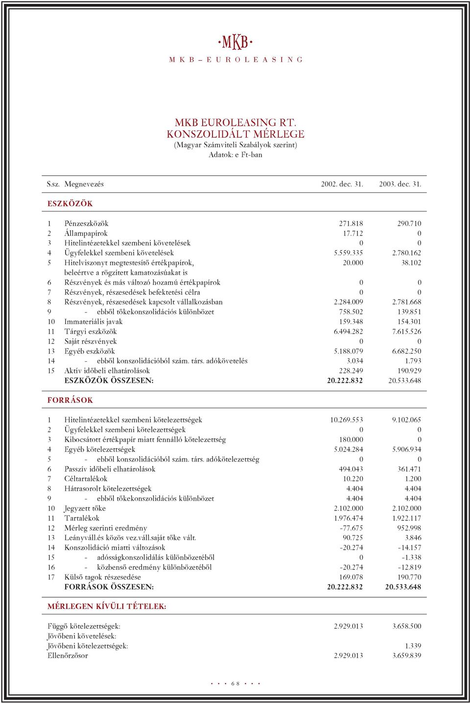 102 beleértve a rögzített kamatozásúakat is 6 Részvények és más változó hozamú értékpapírok 0 0 7 Részvények, részesedések befektetési célra 0 0 8 Részvények, részesedések kapcsolt vállalkozásban 2.