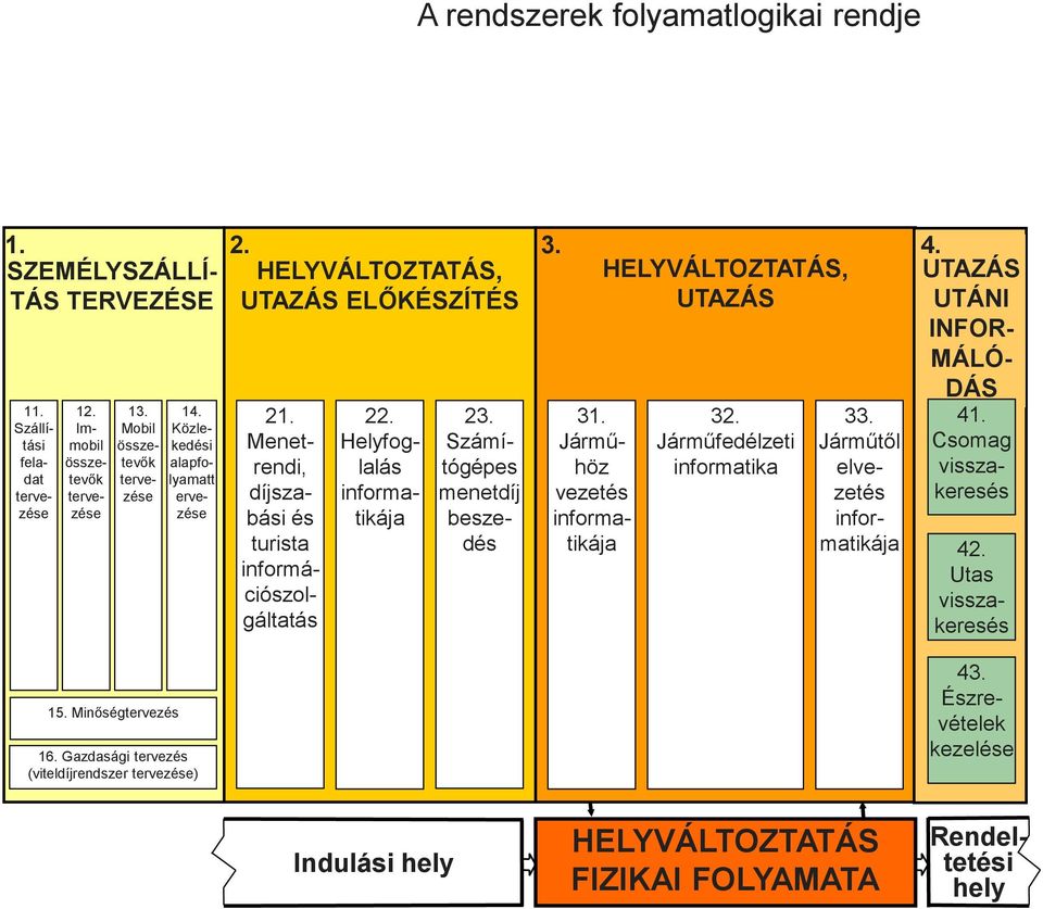 Számítógépes menetdíj beszedés 3. 31. Járműhöz vezetés HELYVÁLTOZTATÁS, UTAZÁS 32. Járműfedélzeti informatika 33. Járműtől elvezetés 4.