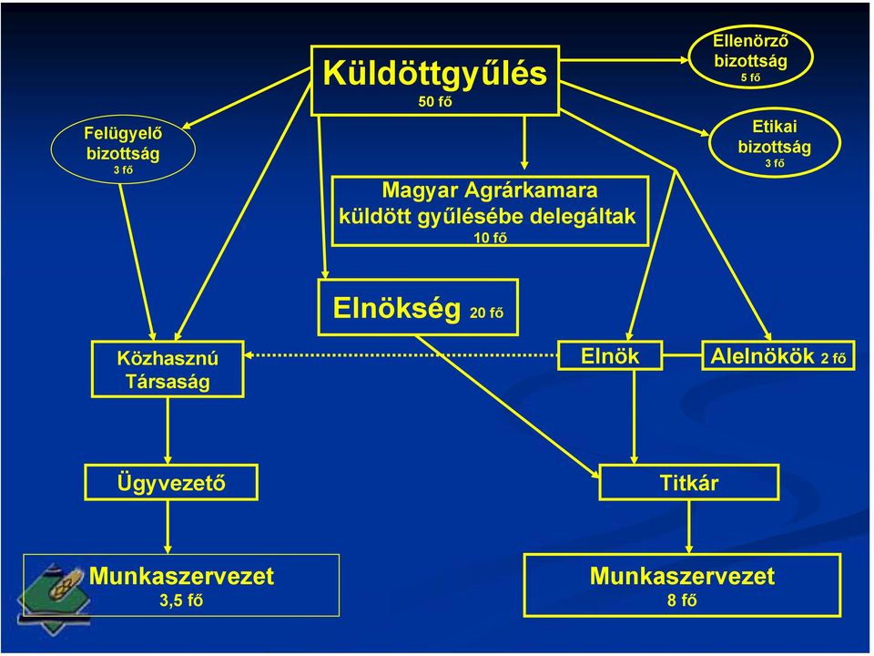 Etikai bizottság 3 fő Közhasznú Társaság Elnökség 20 fő Elnök
