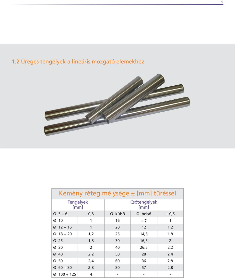 40 2,2 Ø 50 2,4 Ø 60 + 80 2,8 Ø 100 + 125 4 Csôtengelyek Ø külsô Ø belsô ± 0,5 16