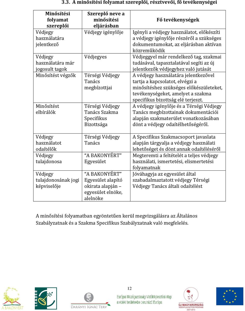 megbízottjai Térségi Védjegy Tanács Szakma Specifikus Bizottsága Térségi Védjegy Tanács A BAKONYÉRT Egyesület A BAKONYÉRT Egyesület alapító okirata alapján egyesület elnöke, alelnöke Fő tevékenységek