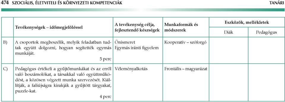 5 perc Önismeret Egymás iránti figyelem Kooperatív szóforgó C) értékeli a gyűjtőmunkákat és az erről való