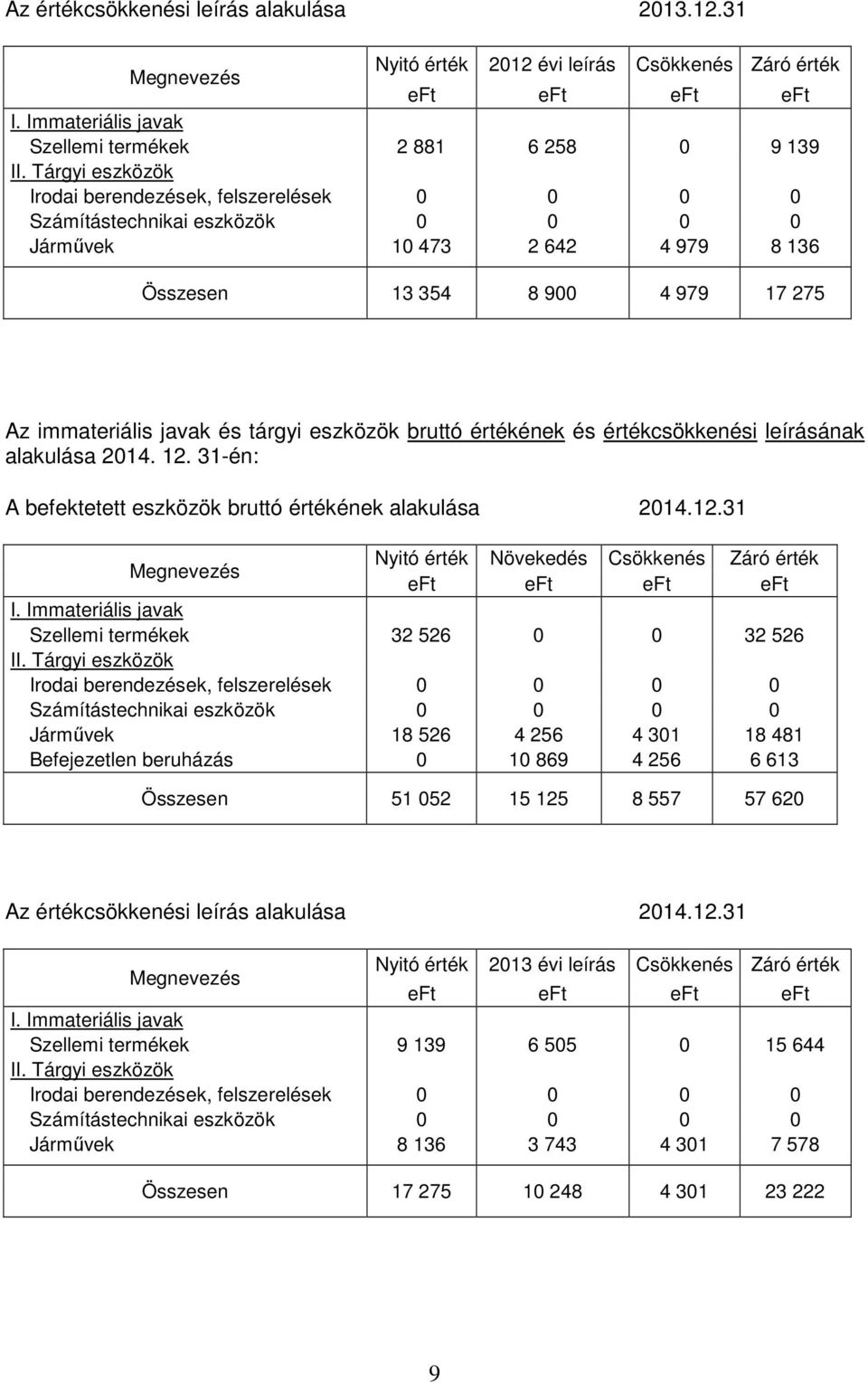 eszközök bruttó értékének és értékcsökkenési leírásának alakulása 2014. 12. 31-én: A befektetett eszközök bruttó értékének alakulása 2014.12.31 Megnevezés Nyitó érték Növekedés Csökkenés Záró érték eft eft eft eft I.