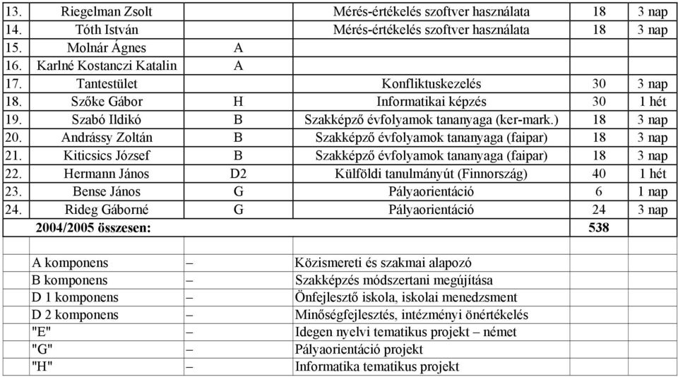 Andrássy Zoltán B Szakképző évfolyamok tananyaga (faipar) 18 3 nap 21. Kiticsics József B Szakképző évfolyamok tananyaga (faipar) 18 3 nap 22.