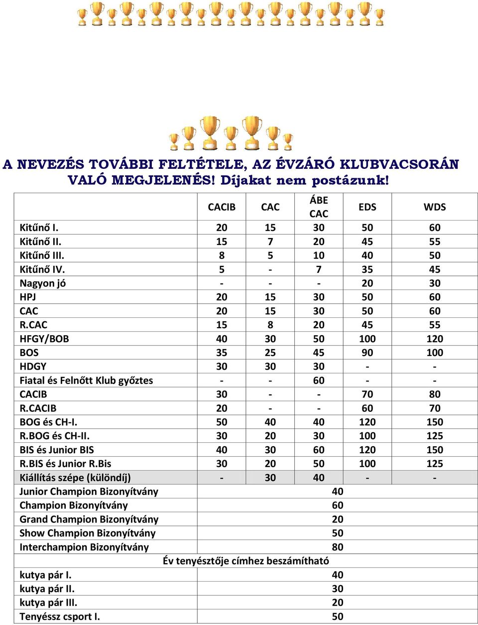 CAC 15 8 20 45 55 HFGY/BOB 40 30 50 100 120 BOS 35 25 45 90 100 HDGY 30 30 30 - - Fiatal és Felnőtt Klub győztes - - 60 - - CACIB 30 - - 70 80 R.CACIB 20 - - 60 70 BOG és CH-I. 50 40 40 120 150 R.