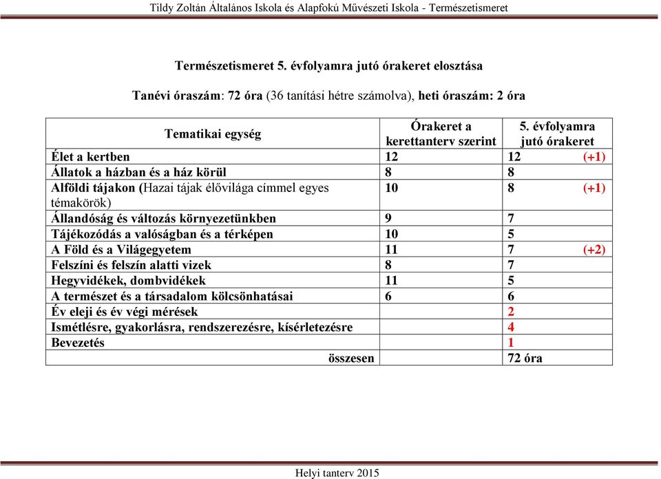 témakörök) Állandóság és változás környezetünkben 9 7 Tájékozódás a valóságban és a térképen 10 5 A Föld és a Világegyetem 11 7 (+2) Felszíni és felszín alatti vizek 8 7