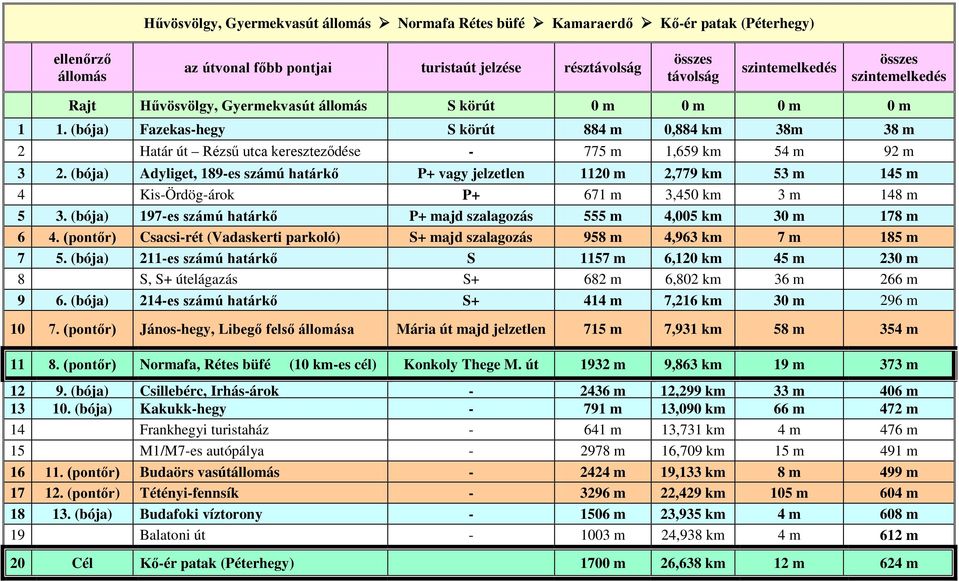 (bója) Adyliget, 189-es számú határkő P+ vagy jelzetlen 1120 m 2,779 km 53 m 145 m 4 Kis-Ördög-árok P+ 671 m 3,450 km 3 m 148 m 5 3.