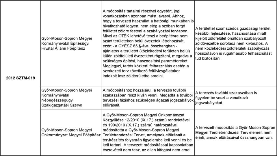 Mivel az OTÉK lehetővé teszi a beépítésre nem szánt területeken belül övezetek létrehozását, ezért - a GYÉSZ 65 -ával összhangban - ajánlatos a területet (közlekedési területen belül) külön