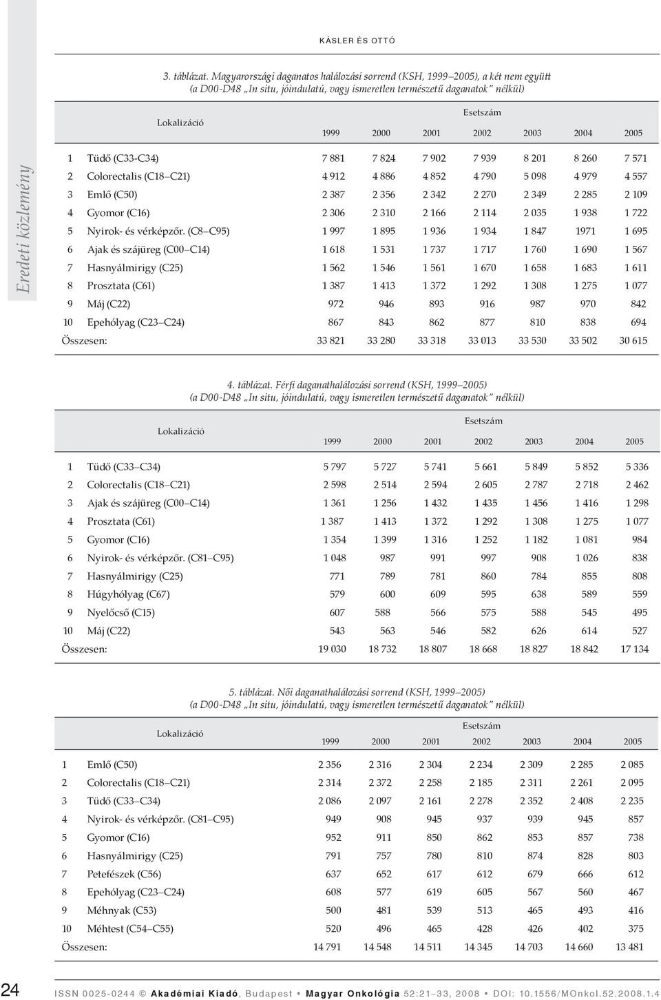 (C33-C34) 7 881 7 824 7 902 7 939 8 201 8 260 7 571 2 Colorectalis (C18 C21) 4 912 4 886 4 852 4 790 5 098 4 979 4 557 3 Emlő (C50) 2 387 2 356 2 342 2 270 2 349 2 285 2 109 4 Gyomor (C16) 2 306 2