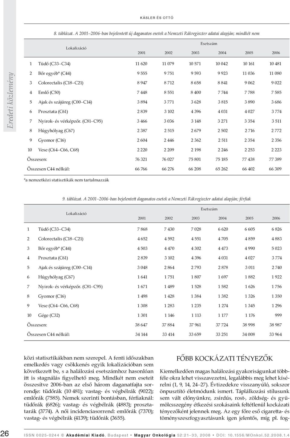 egyéb* (C44) 9 555 9 751 9 593 9 923 11 036 11 080 3 Colorectalis (C18 C21) 8 947 8 712 8 658 8 841 9 062 9 022 4 Emlő (C50) 7 448 8 551 8 400 7 744 7 788 7 585 5 Ajak és szájüreg (C00 C14) 3 894 3
