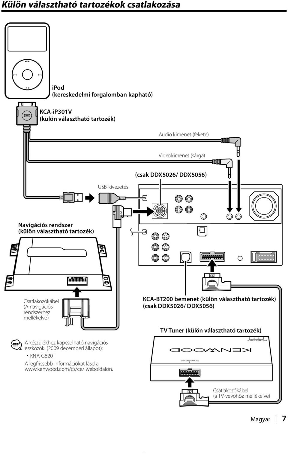 rendszerhez mellékelve) A készülékhez kapcsolható navigációs eszközök. (2009 decemberi állapot): KNA-G620T A legfrissebb információkat lásd a www.kenwood.