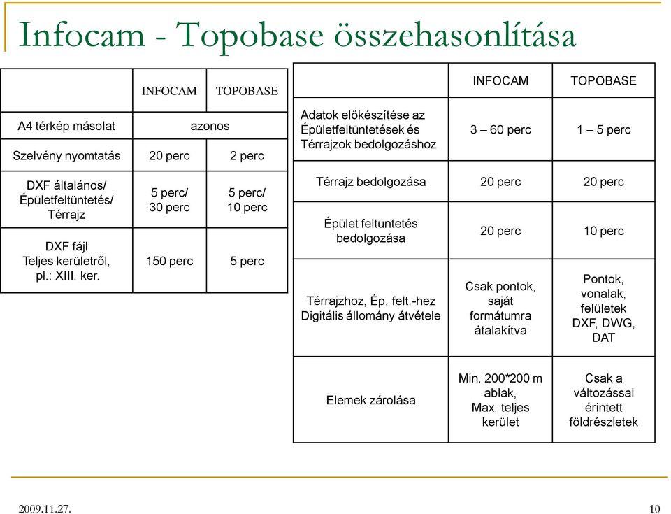 letről, pl.: XIII. ker. 5 perc/ 30 perc 5 perc/ 10 perc 150 perc 5 perc Térrajz bedolgozása 20 perc 20 perc Épület feltü