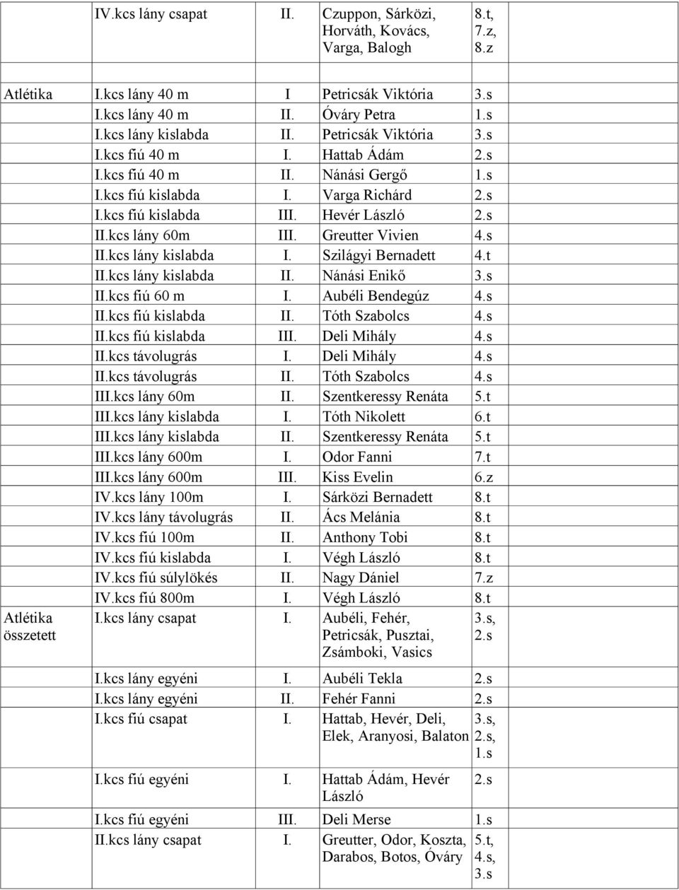 s kcs lány kislabda I. Szilágyi Bernadett 4.t kcs lány kislabda Nánási Enikő 3.s kcs fiú 60 m I. Aubéli Bendegúz 4.s kcs fiú kislabda Tóth Szabolcs 4.s kcs fiú kislabda I Deli Mihály 4.