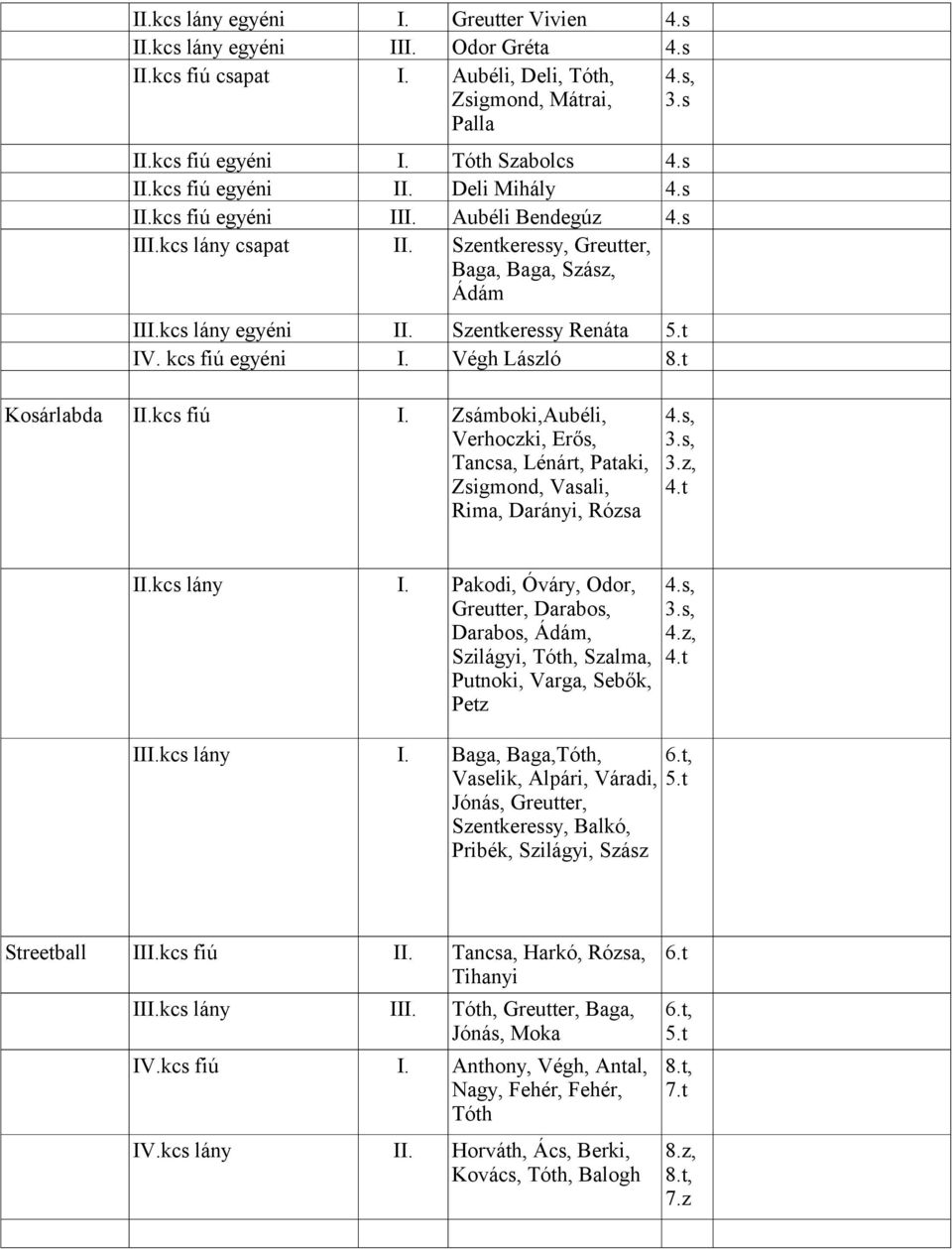 t Kosárlabda kcs fiú I. Zsámboki,Aubéli, Verhoczki, Erős, Tancsa, Lénárt, Pataki, Zsigmond, Vasali, Rima, Darányi, Rózsa 3.s, 3.z, 4.t kcs lány I. Ikcs lány I.