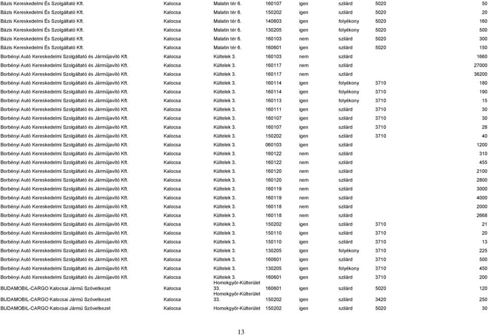 Kalocsa Malatin tér 6. 160103 nem szilárd 5020 300 Bázis Kereskedelmi És Szolgáltató Kft. Kalocsa Malatin tér 6. 160601 igen szilárd 5020 150 Borbényi Autó Kereskedelmi Szolgáltató és Járműjavító Kft.