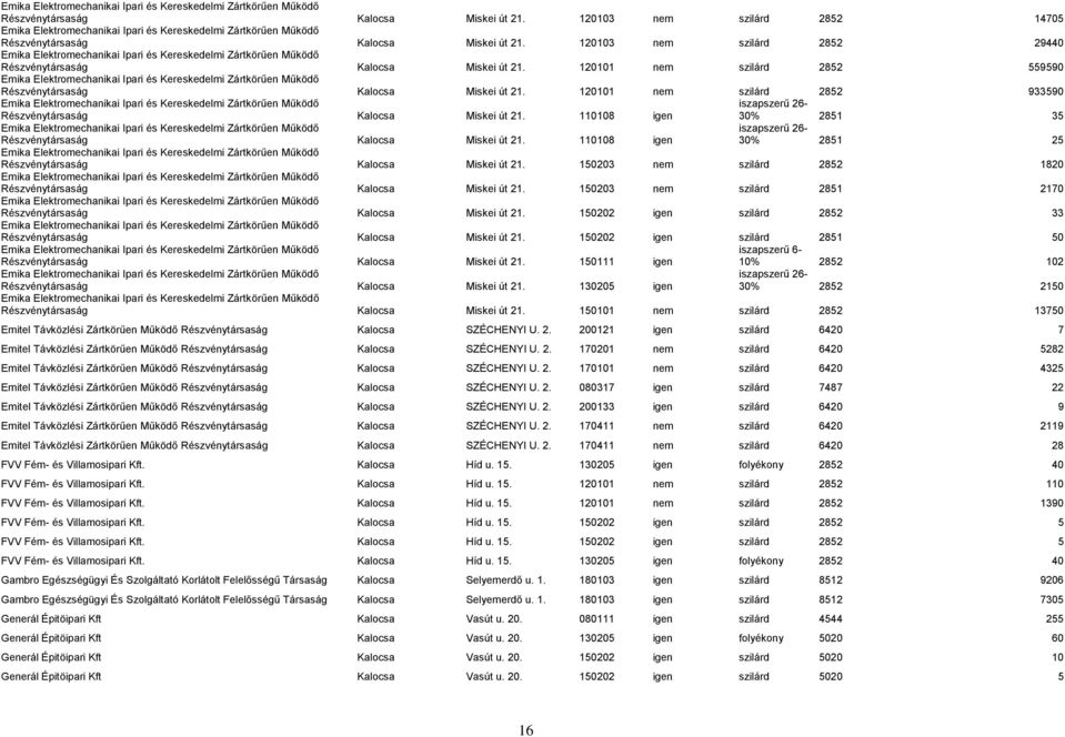 110108 igen iszapszerű 26-30% 2851 35 Részvénytársaság Kalocsa Miskei út 21. 110108 igen iszapszerű 26-30% 2851 25 Részvénytársaság Kalocsa Miskei út 21.