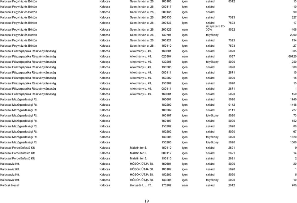 26. 200125 nem 30% 5552 406 Kalocsai Fegyház és Börtön Kalocsa Szent István u. 26. 130701 igen folyékony 2000 Kalocsai Fegyház és Börtön Kalocsa Szent István u. 26. 200121 igen szilárd 7523 134 Kalocsai Fegyház és Börtön Kalocsa Szent István u.