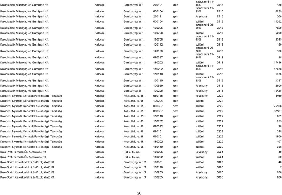 030104 igen szilárd 2513 10282 iszapszerű 26- Kaloplasztik Műanyag és Gumiipari Kft. Kalocsa Gombolyagi út 1. 130205 igen 30% 2513 7920 Kaloplasztik Műanyag és Gumiipari Kft. Kalocsa Gombolyagi út 1. 160708 igen szilárd 2513 5390 iszapszerű 11- Kaloplasztik Műanyag és Gumiipari Kft.