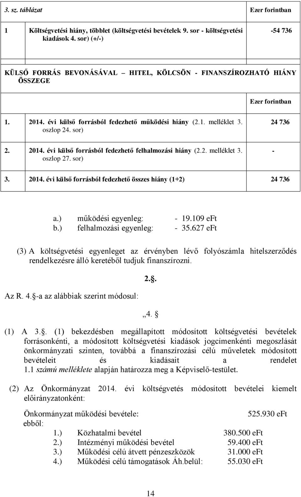 sor) 24 736 2. 2014. évi külső forrásból fedezhető felhalmozási hiány (2.2. melléklet 3. oszlop 27. sor) - 3. 2014. évi külső forrásból fedezhető összes hiány (1+2) 24 736 a.) működési egyenleg: - 19.