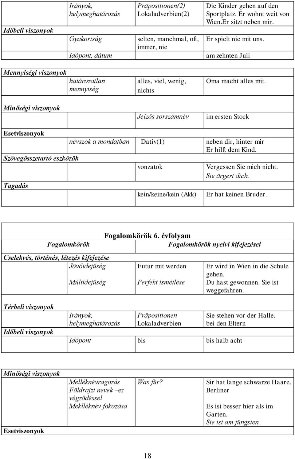 im ersten Stock Esetviszonyok Szövegösszetartó eszközök Tagadás névszók a mondatban Dativ(1) neben dir, hinter mir Er hilft dem Kind. vonzatok kein/keine/kein (Akk) Vergessen Sie mich nicht.