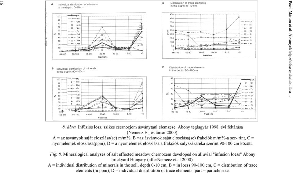 szerint 90-100 cm között. Fig. 8. Mineralogical analyses of salt effected meadow chernozem developed on alluvial "infusion loess" Abony brickyard Hungary (afternemecz et al.2000).