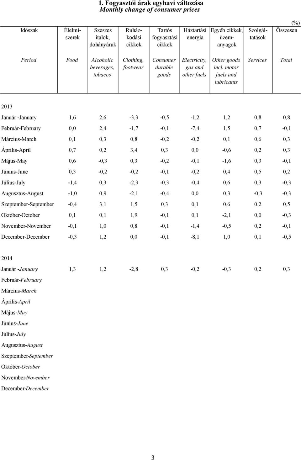 motor fuels and lubricants Services Total 2013 Január -January 1,6 2,6-3,3-0,5-1,2 1,2 0,8 0,8 Február-February 0,0 2,4-1,7-0,1-7,4 1,5 0,7-0,1 Március-March 0,1 0,3 0,8-0,2-0,2 0,1 0,6 0,3