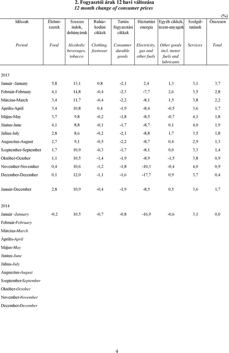 motor fuels and lubricants Services Total 2013 Január -January 5,8 13,1 0,8-2,1 2,4 1,3 3,1 3,7 Február-February 4,1 14,8-0,4-2,3-7,7 2,6 3,5 2,8 Március-March 3,4 11,7-0,4-2,2-8,1 1,5 3,8 2,2