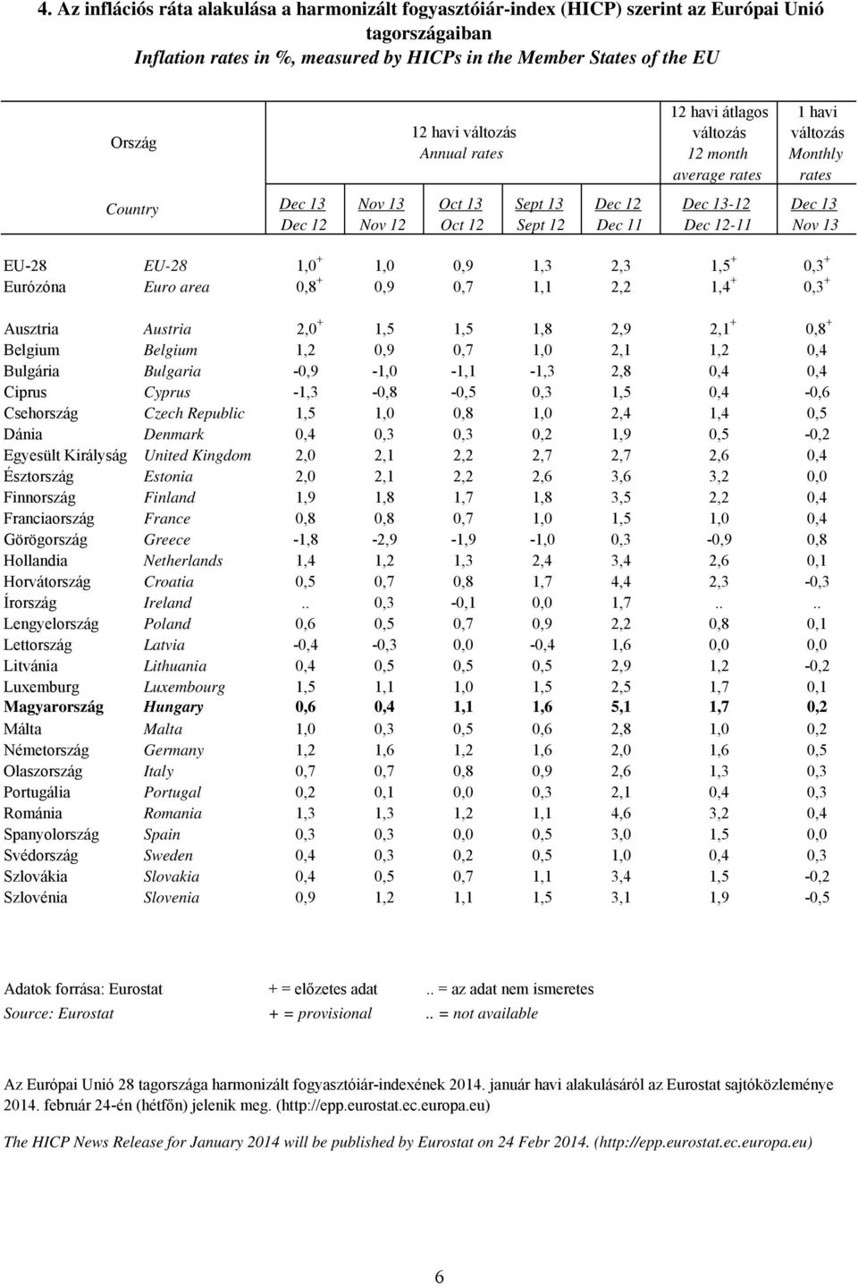 Dec 13 Nov 13 EU-28 EU-28 1,0 + 1,0 0,9 1,3 2,3 1,5 + 0,3 + Eurózóna Euro area 0,8 + 0,9 0,7 1,1 2,2 1,4 + 0,3 + Ausztria Austria 2,0 + 1,5 1,5 1,8 2,9 2,1 + 0,8 + Belgium Belgium 1,2 0,9 0,7 1,0 2,1