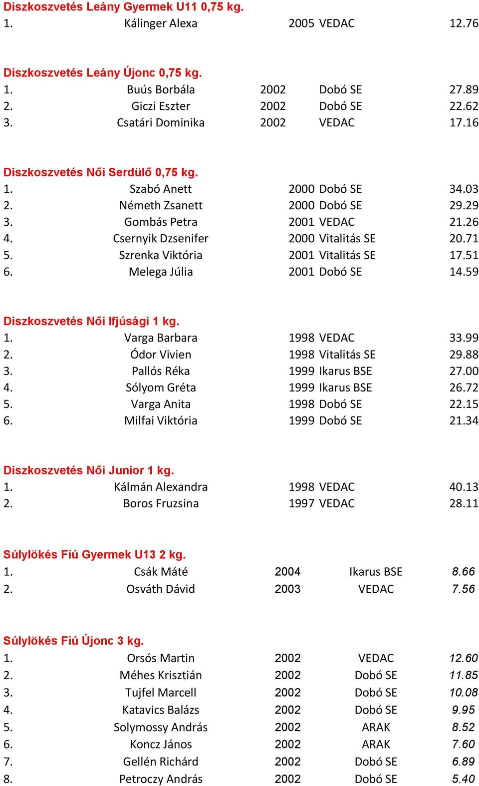 Csernyik Dzsenifer 2000 Vitalitás SE 20.71 5. Szrenka Viktória 2001 Vitalitás SE 17.51 6. Melega Júlia 2001 Dobó SE 14.59 Diszkoszvetés Női Ifjúsági 1 kg. 1. Varga Barbara 1998 VEDAC 33.99 2.