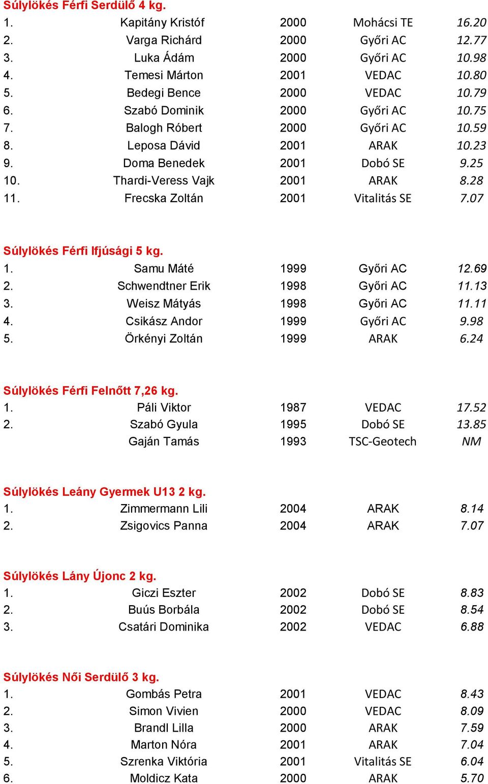 Thardi-Veress Vajk 2001 ARAK 8.28 11. Frecska Zoltán 2001 Vitalitás SE 7.07 Súlylökés Férfi Ifjúsági 5 kg. 1. Samu Máté 1999 Győri AC 12.69 2. Schwendtner Erik 1998 Győri AC 11.13 3.