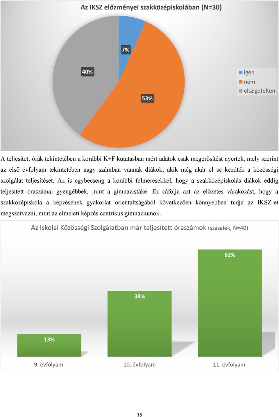 Az is egybecseng a korábbi felmérésekkel, hogy a szakközépiskolás diákok eddig teljesített óraszámai gyengébbek, mint a gimnazistáké.