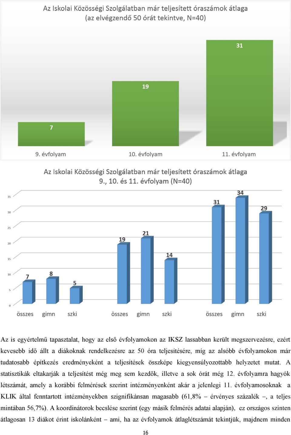 évfolyamra hagyók létszámát, amely a korábbi felmérések szerint intézményenként akár a jelenlegi 11.