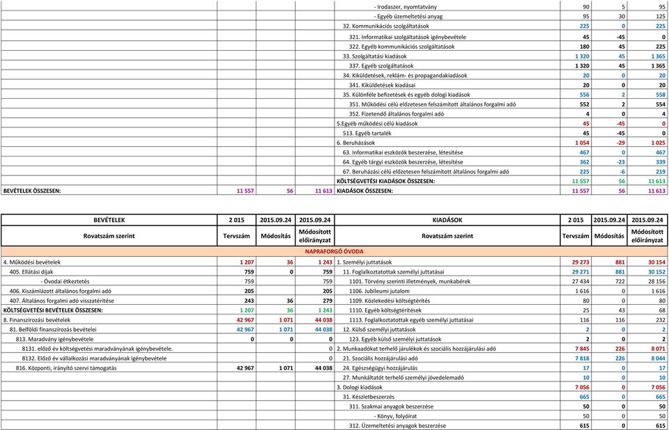 Kiküldetések kiadásai 20 0 20 35. Különféle befizetések és egyéb dologi kiadások 556 2 558 351. Működési célú előzetesen felszámított általános forgalmi adó 552 2 554 352.