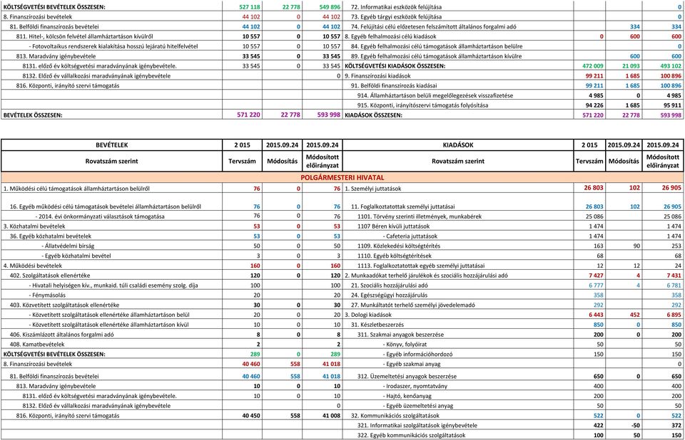 Egyéb felhalmozási célú kiadások 0 600 600 - Fotovoltaikus rendszerek kialakítása hosszú lejáratú hitelfelvétel 10 557 0 10 557 84. Egyéb felhalmozási célú támogatások államháztartáson belülre 0 813.