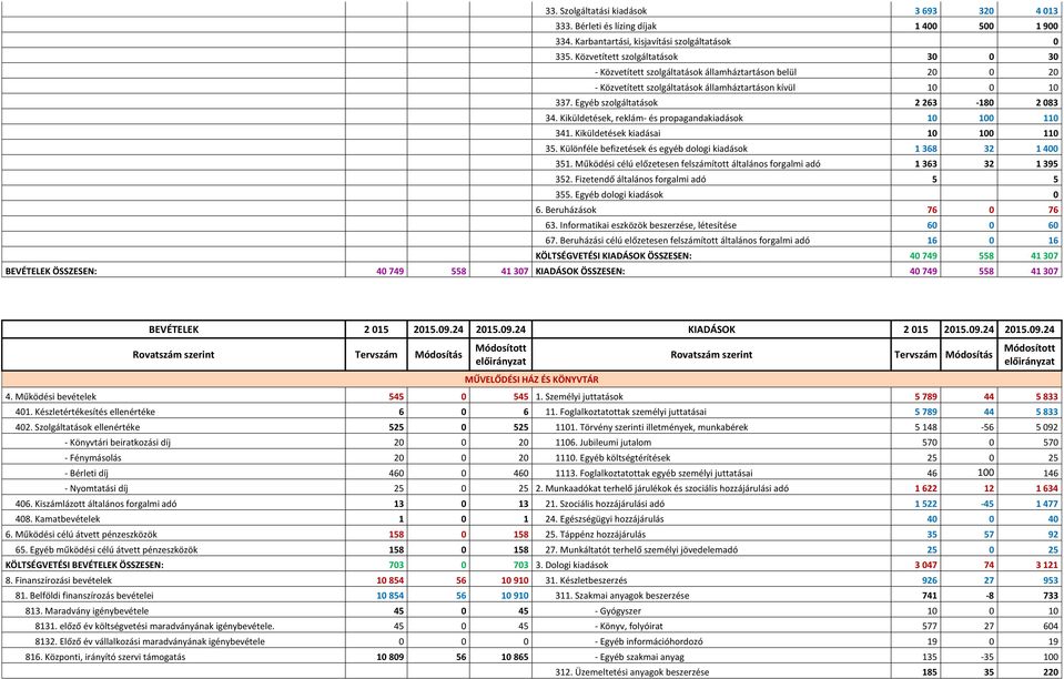 Kiküldetések, reklám- és propagandakiadások 10 100 110 341. Kiküldetések kiadásai 10 100 110 35. Különféle befizetések és egyéb dologi kiadások 1 368 32 1 400 351.