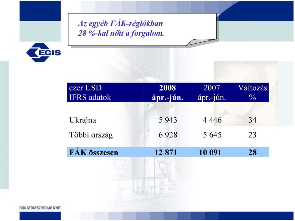 ezer USD 2008 2007 Változás Ukrajna 5